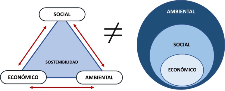 Sostenibilidad es hablar del futuro